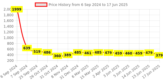 myntra.com Popwings Print Semi Sheer Net Top popwings Price History Graph from 6 Sep 2024 to 17 Jun 2025