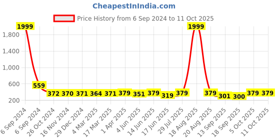 myntra.com Popwings Printed A-Line Mini Skirt popwings Price History Graph from 6 Sep 2024 to 10 Oct 2025