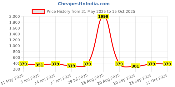 myntra.com Popwings Printed A-Line Mini Skirt popwings Price History Graph from 31 May 2025 to 15 Oct 2025