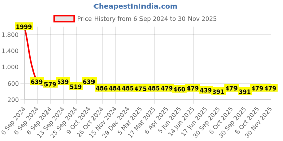 myntra.com Popwings Printed Cotton A-Line Knee Flared Length Skirt popwings Price History Graph from 6 Sep 2024 to 30 Nov 2025