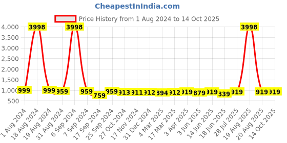 myntra.com Popwings Printed Crop Top & Joggers popwings Price History Graph from 1 Aug 2024 to 13 Oct 2025