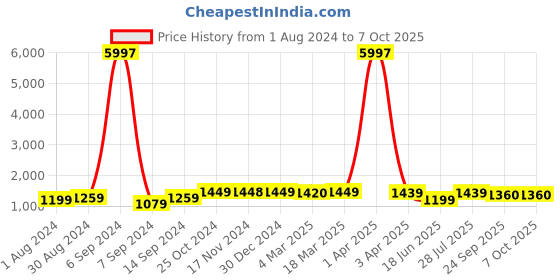 myntra.com Popwings Printed Crop Top With Bootcut Trousers & Shrug Co-Ords popwings Price History Graph from 1 Aug 2024 to 7 Oct 2025