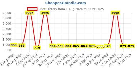 myntra.com Popwings Printed Crop Top With Trouser popwings Price History Graph from 1 Aug 2024 to 5 Oct 2025