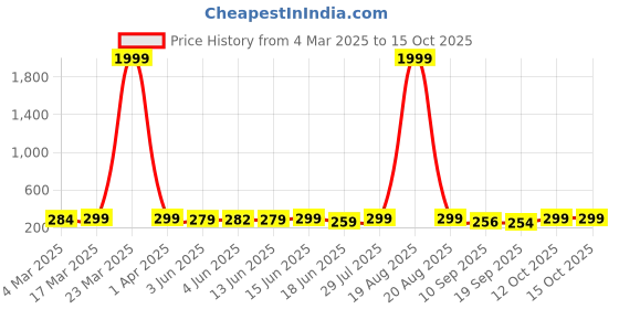 myntra.com Popwings Printed Fitted Crop Top popwings Price History Graph from 4 Mar 2025 to 15 Oct 2025