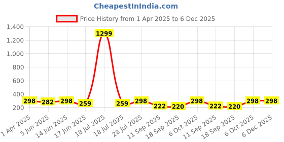 myntra.com Popwings Printed Fitted Crop Top popwings Price History Graph from 1 Apr 2025 to 5 Dec 2025
