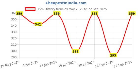 myntra.com Popwings Printed Flared Knee Length Skirt popwings Price History Graph from 29 May 2025 to 22 Sep 2025