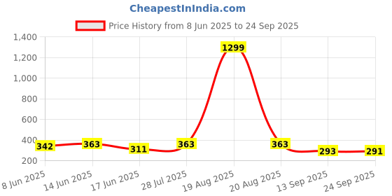 myntra.com Popwings Printed Front Slit Mini Skirt popwings Price History Graph from 8 Jun 2025 to 24 Sep 2025