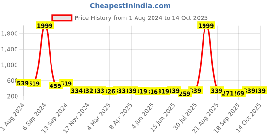 myntra.com Popwings Printed Halter Neck Bralette Crop Top popwings Price History Graph from 1 Aug 2024 to 14 Oct 2025
