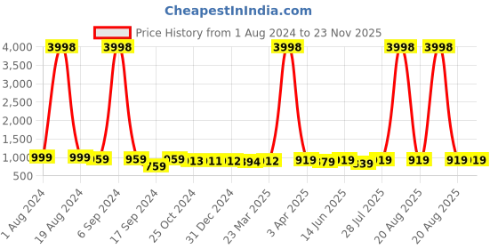 myntra.com Popwings Printed Halter Neck Crop Top & Joggers popwings Price History Graph from 1 Aug 2024 to 23 Nov 2025