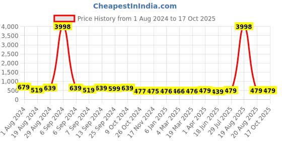 myntra.com Popwings Printed Loose Fit Top With Joggers Co-Ords popwings Price History Graph from 1 Aug 2024 to 16 Oct 2025