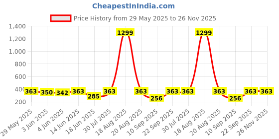 myntra.com Popwings Printed Mini Length Pencil Skirt popwings Price History Graph from 29 May 2025 to 26 Nov 2025