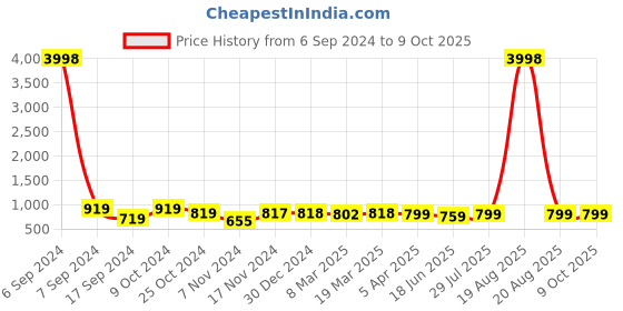myntra.com Popwings Printed Off Shoulder Top With Skirt popwings Price History Graph from 6 Sep 2024 to 9 Oct 2025