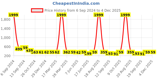 myntra.com Popwings Printed Pencil Mini Skirt With Side Slit popwings Price History Graph from 6 Sep 2024 to 4 Dec 2025