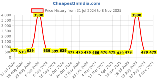 myntra.com Popwings Printed Puff Sleeves Top & Jogger popwings Price History Graph from 31 Jul 2024 to 7 Nov 2025