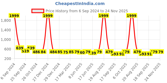 myntra.com Popwings Printed Pure Cotton A-Line Skirt popwings Price History Graph from 6 Sep 2024 to 23 Nov 2025