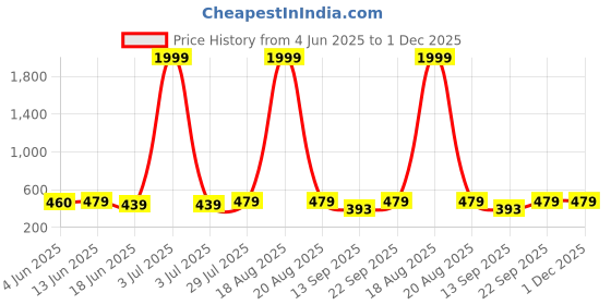 myntra.com Popwings Printed Pure Cotton Flared Maxi Skirt popwings Price History Graph from 4 Jun 2025 to 1 Dec 2025