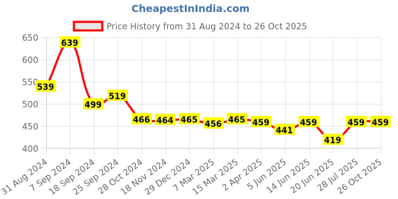 myntra.com Popwings Printed Satin Crop Top popwings Price History Graph from 31 Aug 2024 to 26 Oct 2025