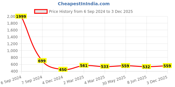 myntra.com Popwings Printed Shoulder Straps Bodycon Dress popwings Price History Graph from 6 Sep 2024 to 3 Dec 2025