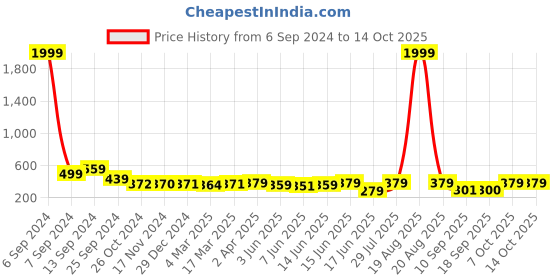 myntra.com Popwings Printed Square Neck Fitted Top popwings Price History Graph from 6 Sep 2024 to 13 Oct 2025