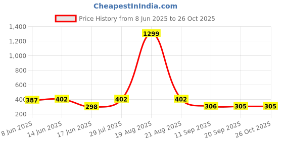 myntra.com Popwings Printed Straight Knee Length Pencil Skirt popwings Price History Graph from 8 Jun 2025 to 25 Oct 2025