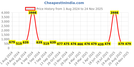 myntra.com Popwings Printed Top & Joggers Co-Ords popwings Price History Graph from 1 Aug 2024 to 24 Nov 2025