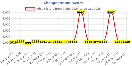 myntra.com Popwings Printed Top, Shrug With Trouser Co-Ords popwings Price History Graph from 7 Sep 2024 to 17 Oct 2025