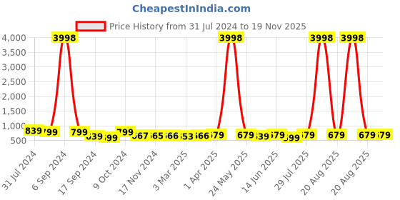 myntra.com Popwings Printed Top With Skirt popwings Price History Graph from 31 Jul 2024 to 19 Nov 2025