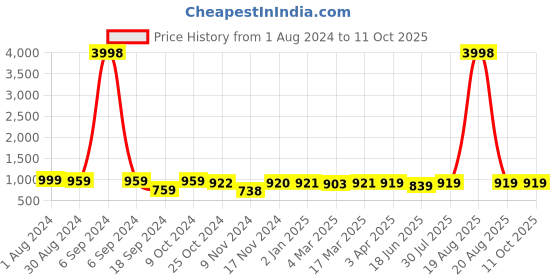 myntra.com Popwings Printed V-Neck Top With Palazzos popwings Price History Graph from 1 Aug 2024 to 11 Oct 2025