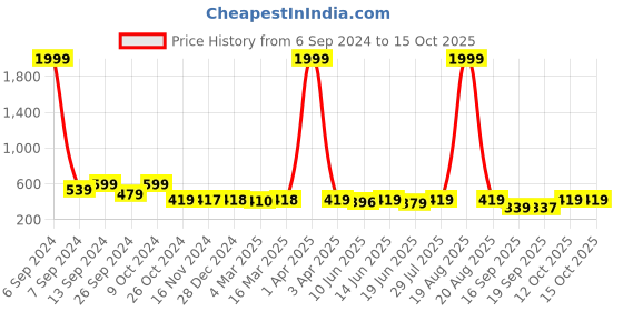 myntra.com Popwings Puff Sleeve Fitted Top popwings Price History Graph from 6 Sep 2024 to 14 Oct 2025
