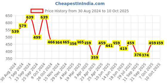 myntra.com Popwings Pure Cotton Print Crop Top popwings Price History Graph from 30 Aug 2024 to 9 Oct 2025
