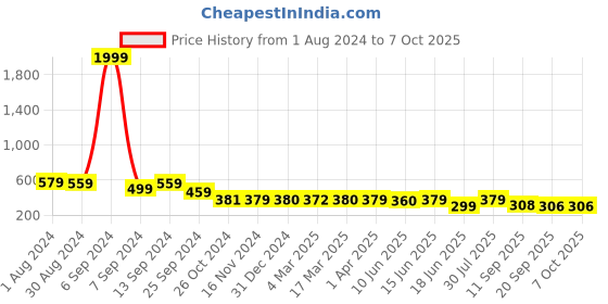 myntra.com Popwings Red Solid Puff Sleeves  Top popwings Price History Graph from 1 Aug 2024 to 7 Oct 2025