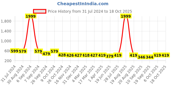 myntra.com Popwings Relaxed Regular Fit Mid-Rise Parallel Easy Wash Trousers popwings Price History Graph from 31 Jul 2024 to 17 Oct 2025