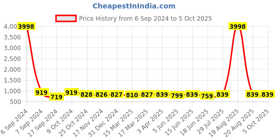 myntra.com Popwings Ribbed Crop-Top & Bootcut Trouser Co-Ords popwings Price History Graph from 6 Sep 2024 to 4 Oct 2025