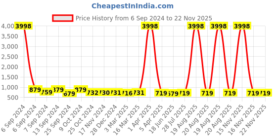 myntra.com Popwings Ribbed Crop Top & Skirt Co-Ord popwings Price History Graph from 6 Sep 2024 to 22 Nov 2025