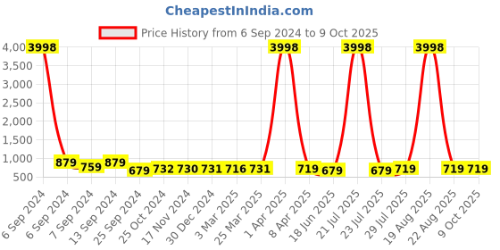 myntra.com Popwings Ribbed Crop Top & Skirt Co-Ord popwings Price History Graph from 6 Sep 2024 to 4 Oct 2025
