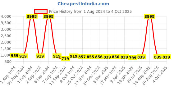 myntra.com Popwings Ribbed Crop Top And Trouser popwings Price History Graph from 1 Aug 2024 to 4 Oct 2025