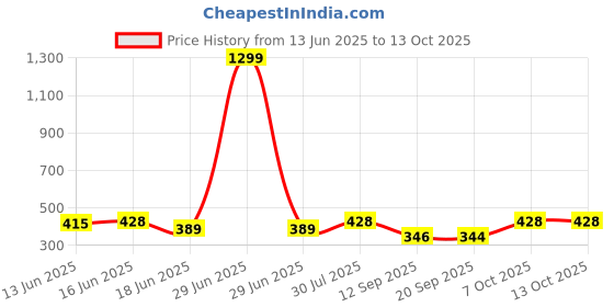 myntra.com Popwings Ribbed Fitted Top popwings Price History Graph from 13 Jun 2025 to 12 Oct 2025