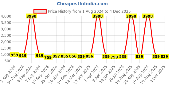 myntra.com Popwings Ribbed Lace Detailed Top With Trousers Co-Ords popwings Price History Graph from 1 Aug 2024 to 4 Dec 2025