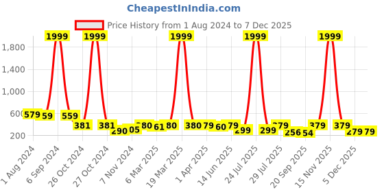 myntra.com Popwings Ribbed Mini Pencil Skirt popwings Price History Graph from 1 Aug 2024 to 5 Dec 2025