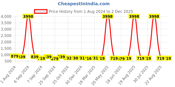 myntra.com Popwings Ribbed One Shoulder Top With Skirt popwings Price History Graph from 1 Aug 2024 to 1 Dec 2025