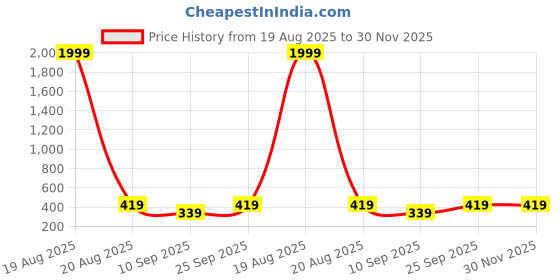 myntra.com Popwings Ribbed Pencil Midi Skirt popwings Price History Graph from 19 Aug 2025 to 30 Nov 2025
