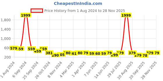 myntra.com Popwings Ribbed Pencil Mini Tulip Skirt popwings Price History Graph from 1 Aug 2024 to 27 Nov 2025
