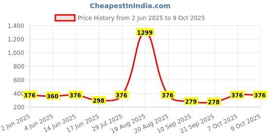 myntra.com Popwings Ribbed Sarong Mini Skirt popwings Price History Graph from 2 Jun 2025 to 7 Oct 2025