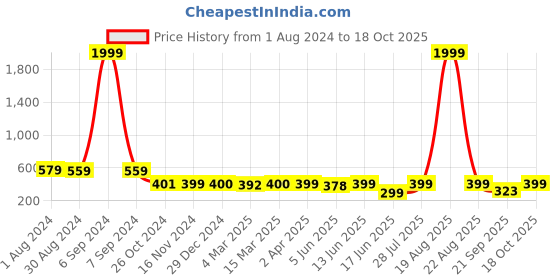 myntra.com Popwings Round Neck Bell Sleeves Top popwings Price History Graph from 1 Aug 2024 to 18 Oct 2025