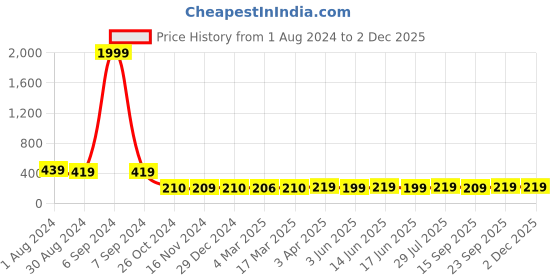myntra.com Popwings Round Neck Crop Tank Top popwings Price History Graph from 1 Aug 2024 to 2 Dec 2025