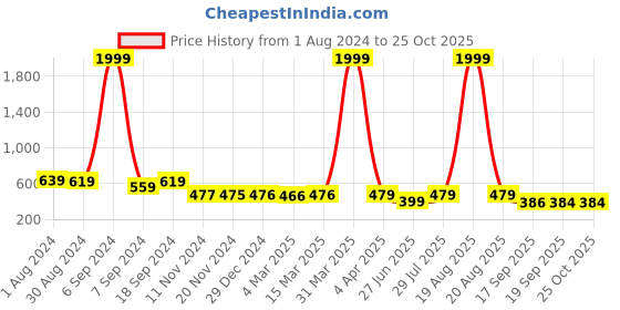 myntra.com Popwings Round Neck Knitted A-Line Dress popwings Price History Graph from 1 Aug 2024 to 25 Oct 2025