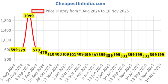 myntra.com Popwings Round Neck Puff Sleeves Top popwings Price History Graph from 5 Aug 2024 to 9 Nov 2025