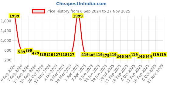 myntra.com Popwings Round Neck Ruched Crop Top popwings Price History Graph from 6 Sep 2024 to 27 Nov 2025