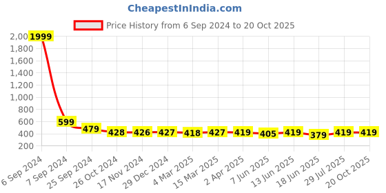 myntra.com Popwings Round Neck Ruched Crop Top popwings Price History Graph from 6 Sep 2024 to 20 Oct 2025