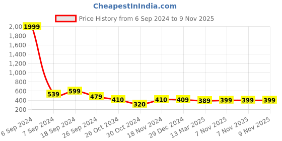 myntra.com Popwings Round Neck Sleeveless Bodycon Dress popwings Price History Graph from 6 Sep 2024 to 7 Nov 2025